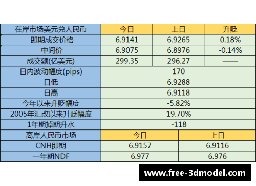 球盟会官网人民币兑美元创45个月新高，节前结汇旺季后人民币或面临调整